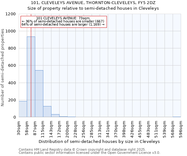 101, CLEVELEYS AVENUE, THORNTON-CLEVELEYS, FY5 2DZ: Size of property relative to detached houses in Cleveleys