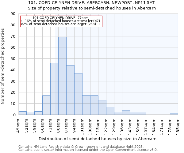 101, COED CELYNEN DRIVE, ABERCARN, NEWPORT, NP11 5AT: Size of property relative to detached houses in Abercarn