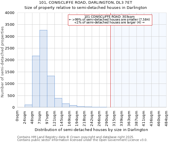 101, CONISCLIFFE ROAD, DARLINGTON, DL3 7ET: Size of property relative to detached houses in Darlington