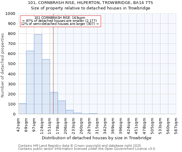 101, CORNBRASH RISE, HILPERTON, TROWBRIDGE, BA14 7TS: Size of property relative to detached houses in Trowbridge