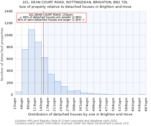 101, DEAN COURT ROAD, ROTTINGDEAN, BRIGHTON, BN2 7DL: Size of property relative to detached houses in Brighton and Hove