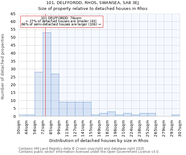 101, DELFFORDD, RHOS, SWANSEA, SA8 3EJ: Size of property relative to detached houses in Rhos