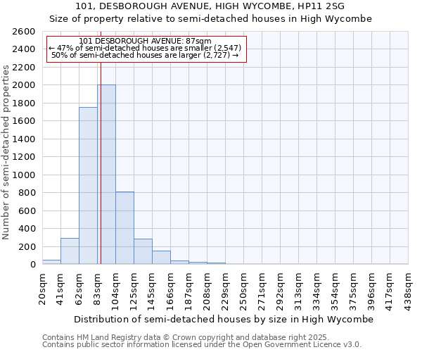 101, DESBOROUGH AVENUE, HIGH WYCOMBE, HP11 2SG: Size of property relative to detached houses in High Wycombe