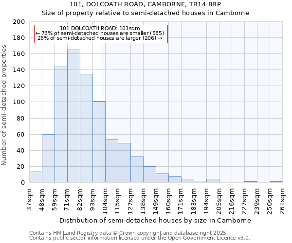 101, DOLCOATH ROAD, CAMBORNE, TR14 8RP: Size of property relative to detached houses in Camborne