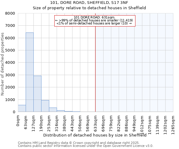 101, DORE ROAD, SHEFFIELD, S17 3NF: Size of property relative to detached houses in Sheffield