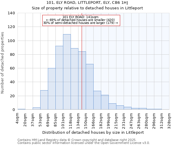 101, ELY ROAD, LITTLEPORT, ELY, CB6 1HJ: Size of property relative to detached houses in Littleport