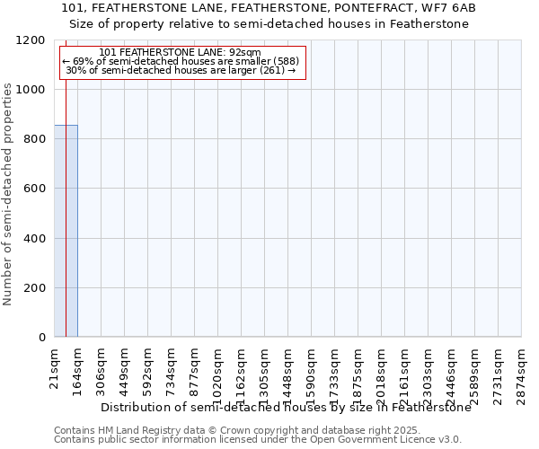 101, FEATHERSTONE LANE, FEATHERSTONE, PONTEFRACT, WF7 6AB: Size of property relative to detached houses in Featherstone