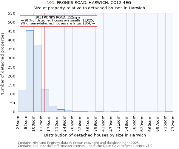 101, FRONKS ROAD, HARWICH, CO12 4EG: Size of property relative to detached houses in Harwich