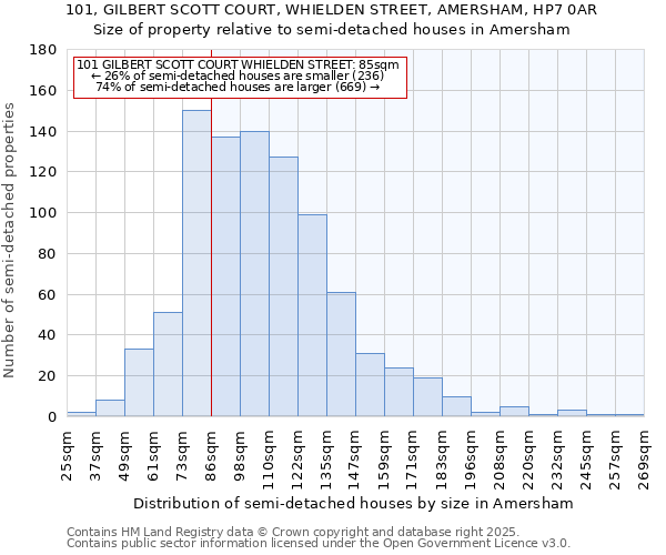 101, GILBERT SCOTT COURT, WHIELDEN STREET, AMERSHAM, HP7 0AR: Size of property relative to detached houses in Amersham