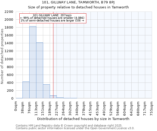 101, GILLWAY LANE, TAMWORTH, B79 8PJ: Size of property relative to detached houses in Tamworth