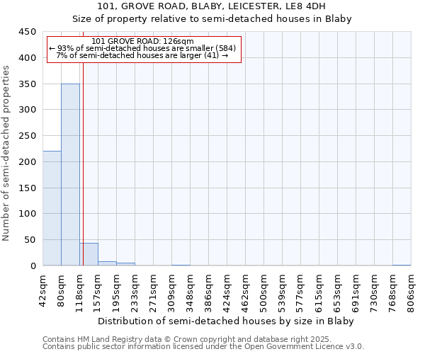 101, GROVE ROAD, BLABY, LEICESTER, LE8 4DH: Size of property relative to detached houses in Blaby