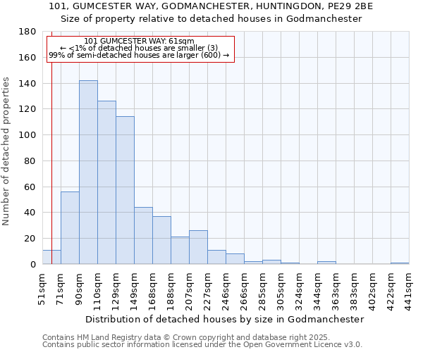 101, GUMCESTER WAY, GODMANCHESTER, HUNTINGDON, PE29 2BE: Size of property relative to detached houses in Godmanchester