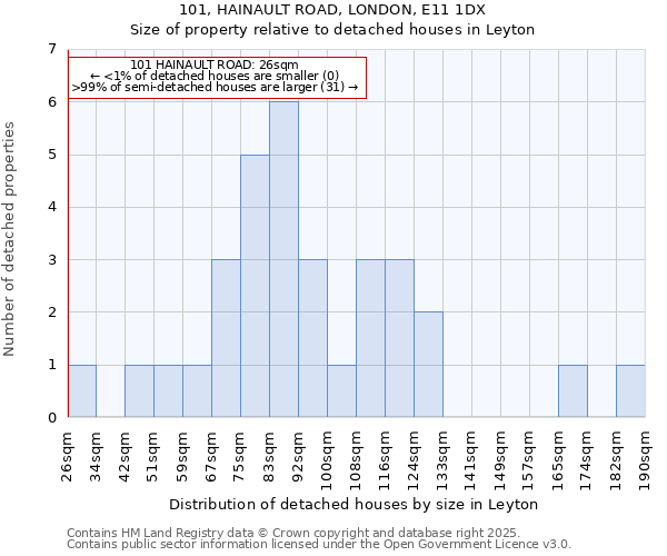 101, HAINAULT ROAD, LONDON, E11 1DX: Size of property relative to detached houses in Leyton