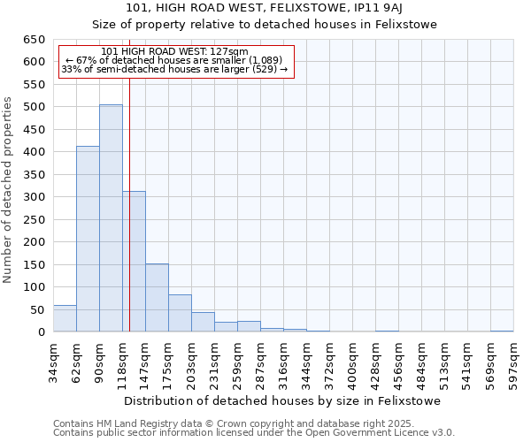 101, HIGH ROAD WEST, FELIXSTOWE, IP11 9AJ: Size of property relative to detached houses in Felixstowe