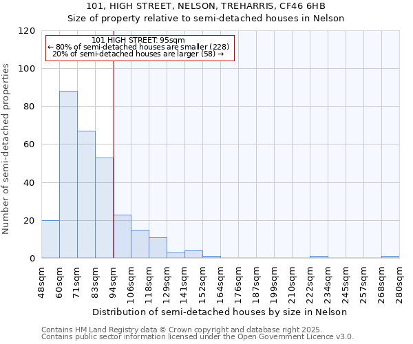 101, HIGH STREET, NELSON, TREHARRIS, CF46 6HB: Size of property relative to detached houses in Nelson