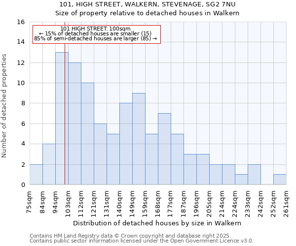 101, HIGH STREET, WALKERN, STEVENAGE, SG2 7NU: Size of property relative to detached houses in Walkern