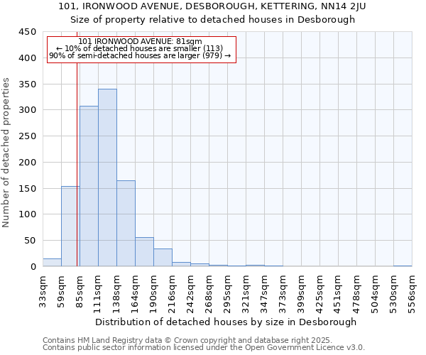 101, IRONWOOD AVENUE, DESBOROUGH, KETTERING, NN14 2JU: Size of property relative to detached houses in Desborough