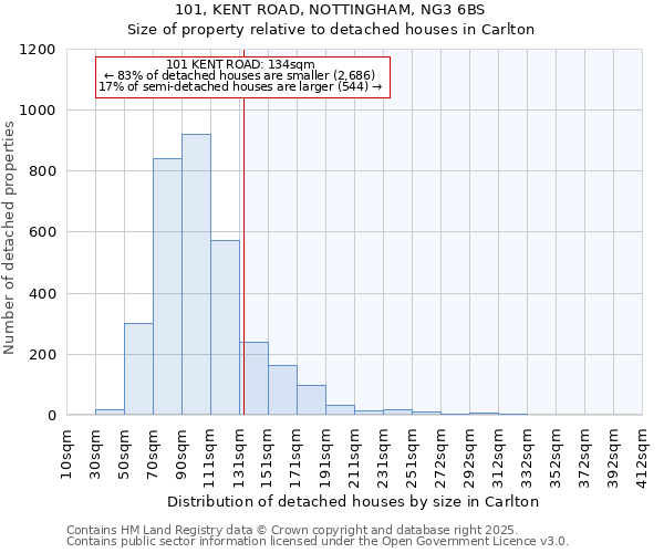 101, KENT ROAD, NOTTINGHAM, NG3 6BS: Size of property relative to detached houses in Carlton