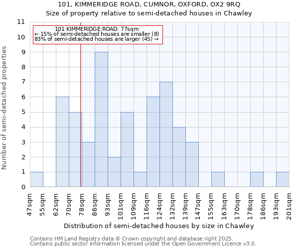 101, KIMMERIDGE ROAD, CUMNOR, OXFORD, OX2 9RQ: Size of property relative to detached houses in Chawley