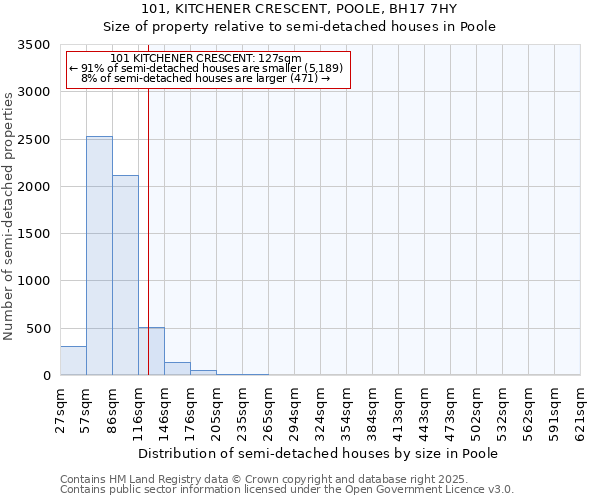 101, KITCHENER CRESCENT, POOLE, BH17 7HY: Size of property relative to detached houses in Poole