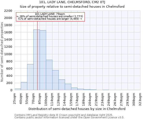 101, LADY LANE, CHELMSFORD, CM2 0TJ: Size of property relative to detached houses in Chelmsford