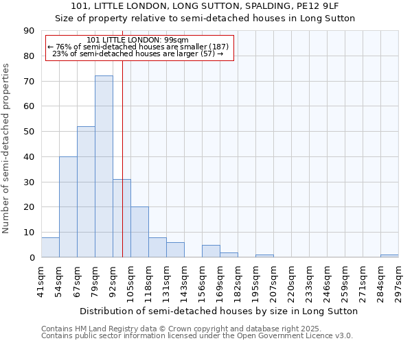 101, LITTLE LONDON, LONG SUTTON, SPALDING, PE12 9LF: Size of property relative to detached houses in Long Sutton