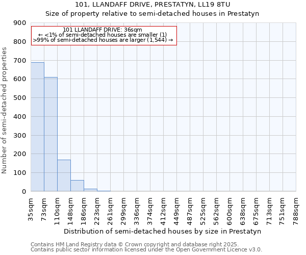 101, LLANDAFF DRIVE, PRESTATYN, LL19 8TU: Size of property relative to detached houses in Prestatyn