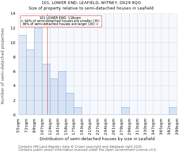 101, LOWER END, LEAFIELD, WITNEY, OX29 9QG: Size of property relative to detached houses in Leafield