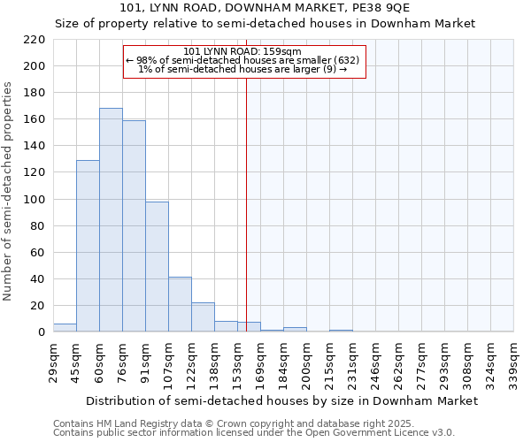 101, LYNN ROAD, DOWNHAM MARKET, PE38 9QE: Size of property relative to detached houses in Downham Market