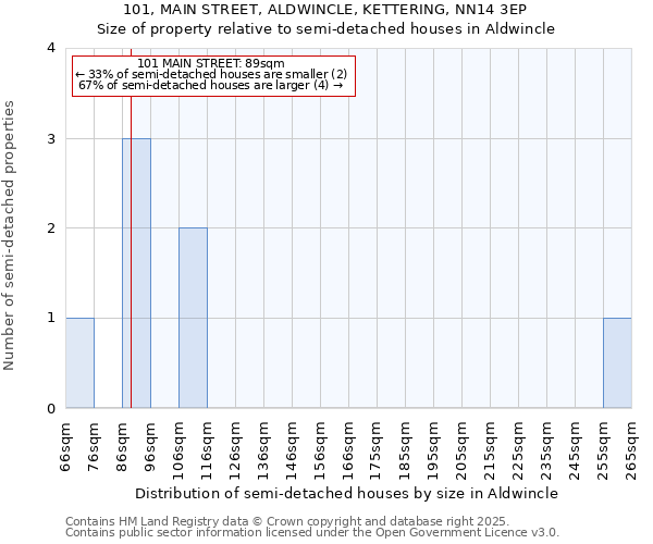 101, MAIN STREET, ALDWINCLE, KETTERING, NN14 3EP: Size of property relative to detached houses in Aldwincle