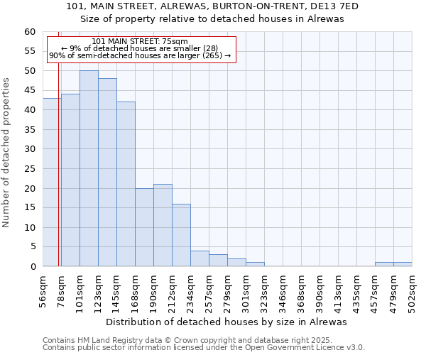 101, MAIN STREET, ALREWAS, BURTON-ON-TRENT, DE13 7ED: Size of property relative to detached houses in Alrewas