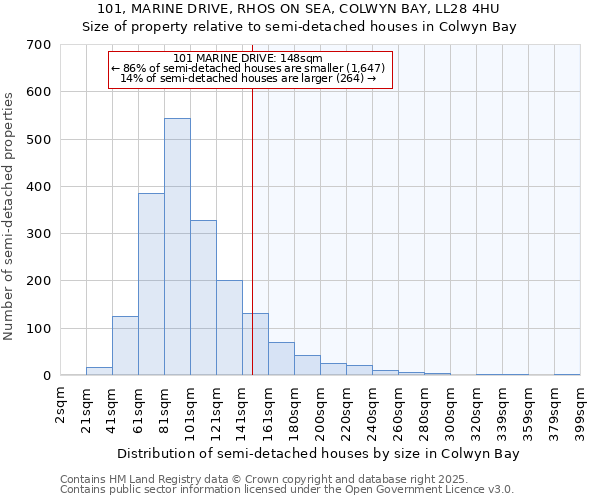 101, MARINE DRIVE, RHOS ON SEA, COLWYN BAY, LL28 4HU: Size of property relative to detached houses in Colwyn Bay