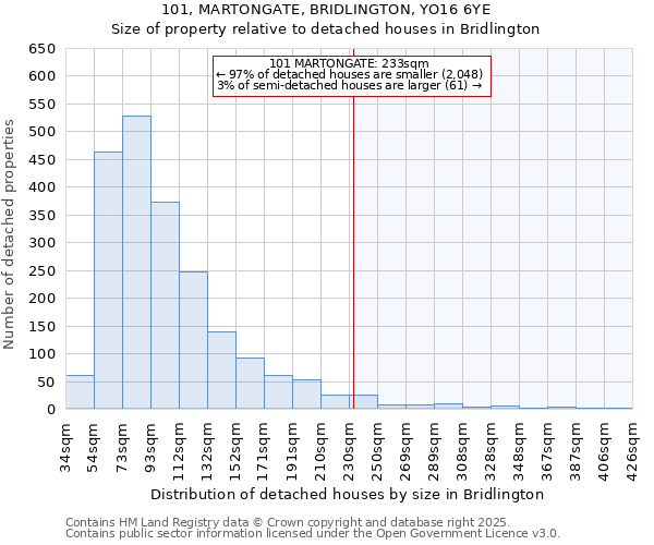 101, MARTONGATE, BRIDLINGTON, YO16 6YE: Size of property relative to detached houses in Bridlington