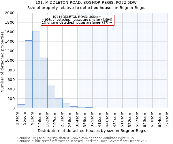 101, MIDDLETON ROAD, BOGNOR REGIS, PO22 6DW: Size of property relative to detached houses in Bognor Regis