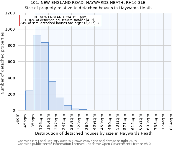 101, NEW ENGLAND ROAD, HAYWARDS HEATH, RH16 3LE: Size of property relative to detached houses in Haywards Heath