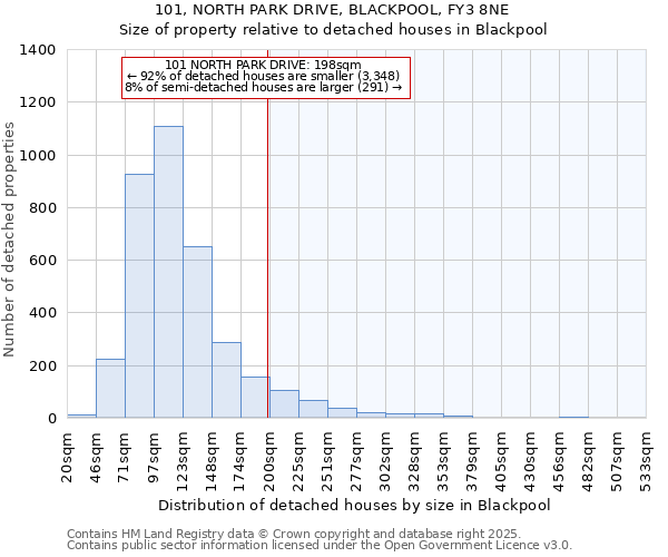 101, NORTH PARK DRIVE, BLACKPOOL, FY3 8NE: Size of property relative to detached houses in Blackpool