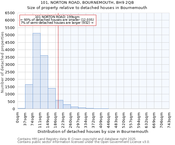 101, NORTON ROAD, BOURNEMOUTH, BH9 2QB: Size of property relative to detached houses in Bournemouth