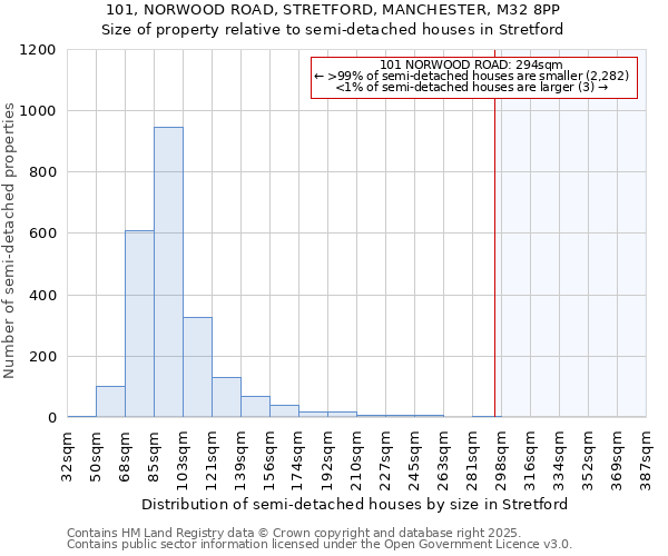 101, NORWOOD ROAD, STRETFORD, MANCHESTER, M32 8PP: Size of property relative to detached houses in Stretford