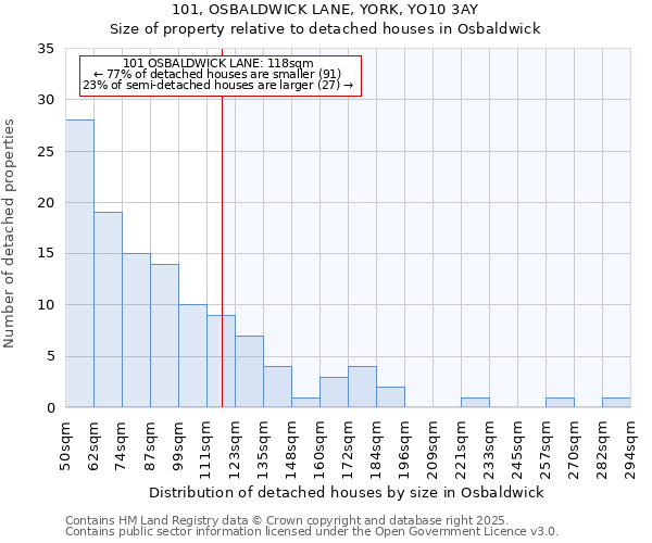 101, OSBALDWICK LANE, YORK, YO10 3AY: Size of property relative to detached houses in Osbaldwick