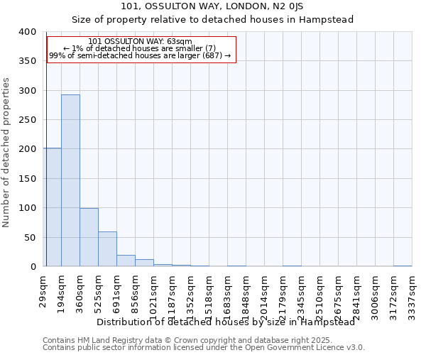 101, OSSULTON WAY, LONDON, N2 0JS: Size of property relative to detached houses in Hampstead