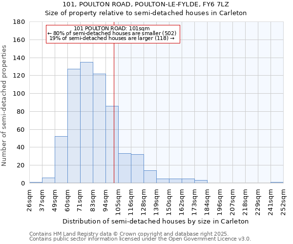 101, POULTON ROAD, POULTON-LE-FYLDE, FY6 7LZ: Size of property relative to detached houses in Carleton