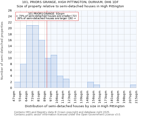 101, PRIORS GRANGE, HIGH PITTINGTON, DURHAM, DH6 1DF: Size of property relative to detached houses in High Pittington