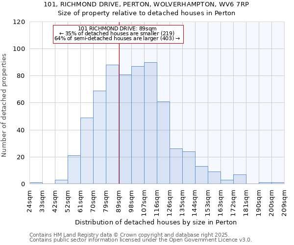 101, RICHMOND DRIVE, PERTON, WOLVERHAMPTON, WV6 7RP: Size of property relative to detached houses in Perton