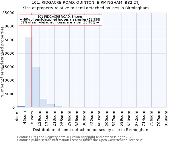 101, RIDGACRE ROAD, QUINTON, BIRMINGHAM, B32 2TJ: Size of property relative to detached houses in Birmingham