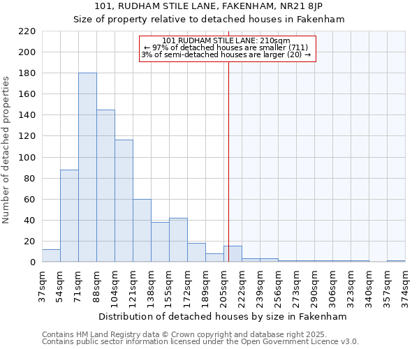 101, RUDHAM STILE LANE, FAKENHAM, NR21 8JP: Size of property relative to detached houses in Fakenham