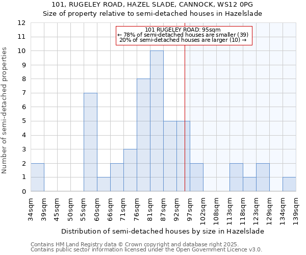 101, RUGELEY ROAD, HAZEL SLADE, CANNOCK, WS12 0PG: Size of property relative to detached houses in Hazelslade