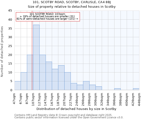 101, SCOTBY ROAD, SCOTBY, CARLISLE, CA4 8BJ: Size of property relative to detached houses in Scotby