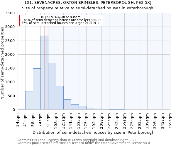 101, SEVENACRES, ORTON BRIMBLES, PETERBOROUGH, PE2 5XJ: Size of property relative to detached houses in Peterborough