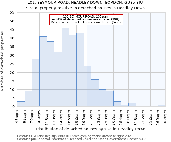 101, SEYMOUR ROAD, HEADLEY DOWN, BORDON, GU35 8JU: Size of property relative to detached houses in Headley Down