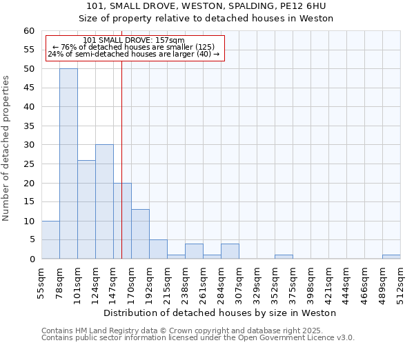 101, SMALL DROVE, WESTON, SPALDING, PE12 6HU: Size of property relative to detached houses in Weston